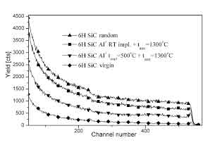 definition of 6h silicon carbide wafer