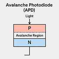 Photodiode iagram of an avalanche photodiode showing P layer, avalanche region, and N layer with incoming light