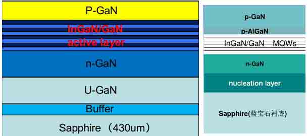 blue green led layers