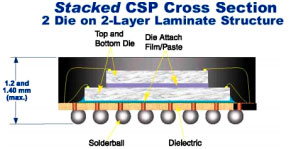 silicon chip stacked for increased performance