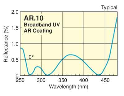 how do you clean a fused silica wafer