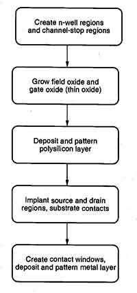 steps to make a cmos sensor