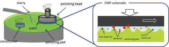 what does the chemically mechanical polishing look like