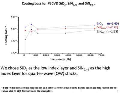 what is the coating loss of sin wafers