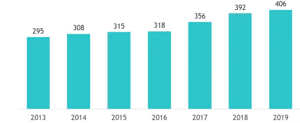 chart of silicon electronic demand growth chart