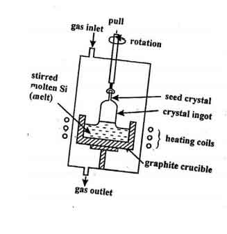 Czochralski pulling process