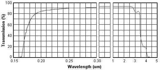 d263 transmission curve