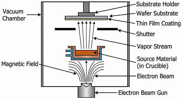 Schematic diagram of the electron beam evaporation process showing an electron gun, magnetic field, crucible with source material, vapor stream, and wafer substrate.