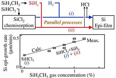 langmuir-processes diagram