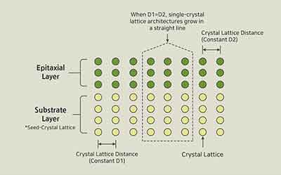 fabricating silicon epitaxial layers