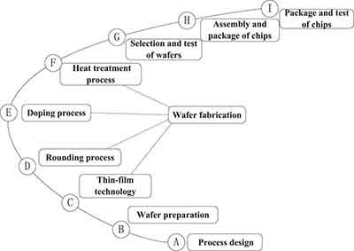 integrated circuit manufacturing