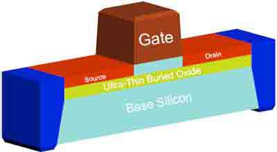 FD Silicon on Insulator (SOI) Wafers