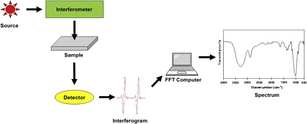 wafers for ftir interferometer measurments