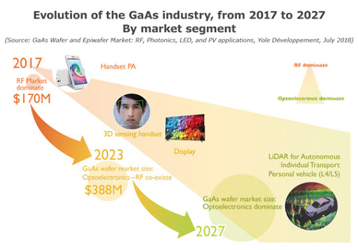 growth of the gallium arsenide industry