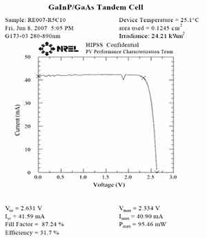 gaas tend solar cell