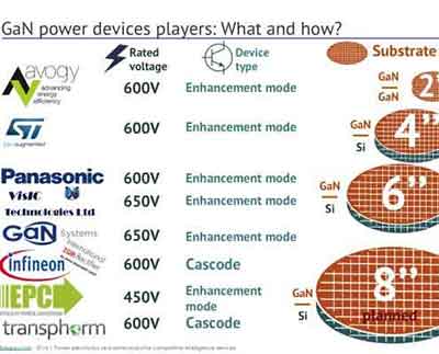 gan on sapphire device makers