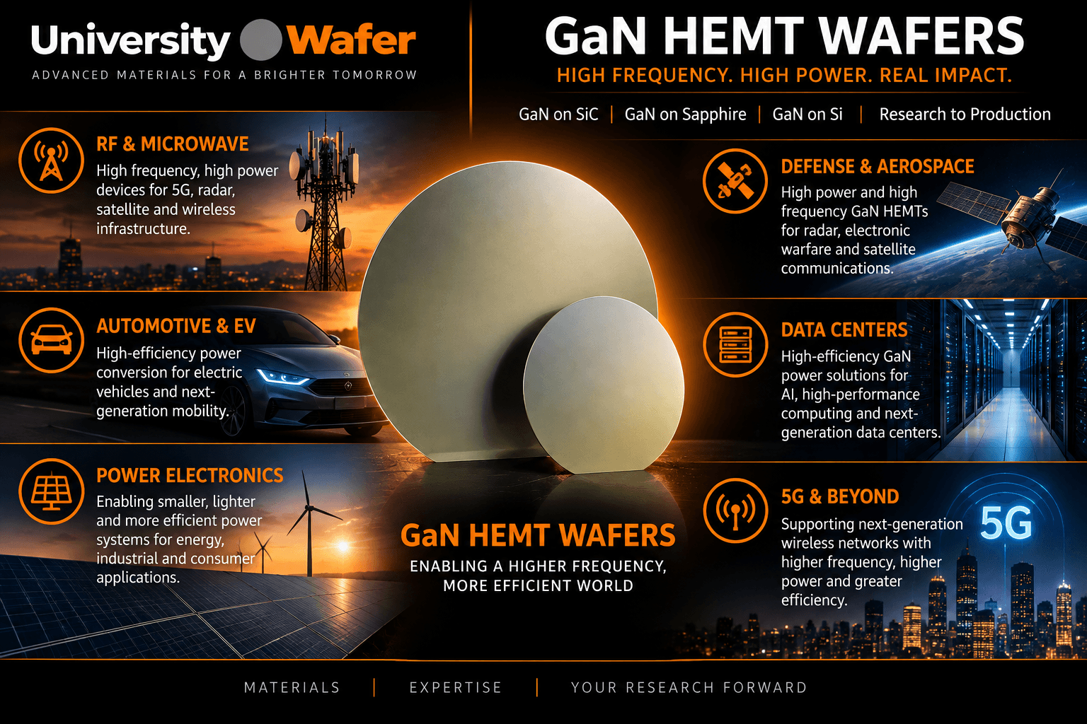 GaN HEMT wafer applications including RF and microwave devices, automotive and EV power electronics, renewable energy, aerospace, data centers and 5G communications