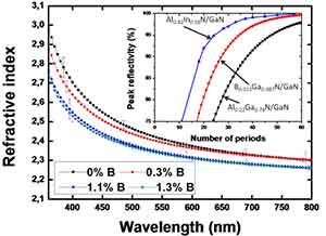 what is gallium nitride refractive index