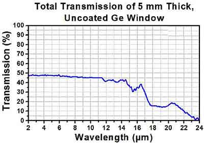 uncoated ge wafer transmission data