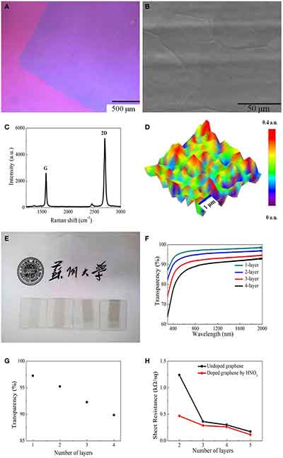 what is graphene coated silicon wafers