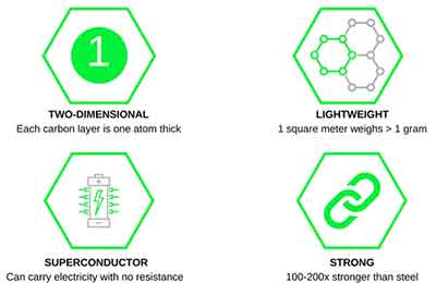 Does graphene conduct electricity