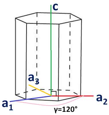 Orientation of the Plane in Hexagonal Crystals