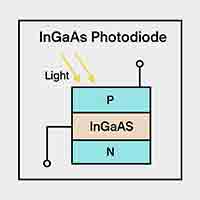 InGaAs photodiode showing light entering a P-InGaAs-N structure