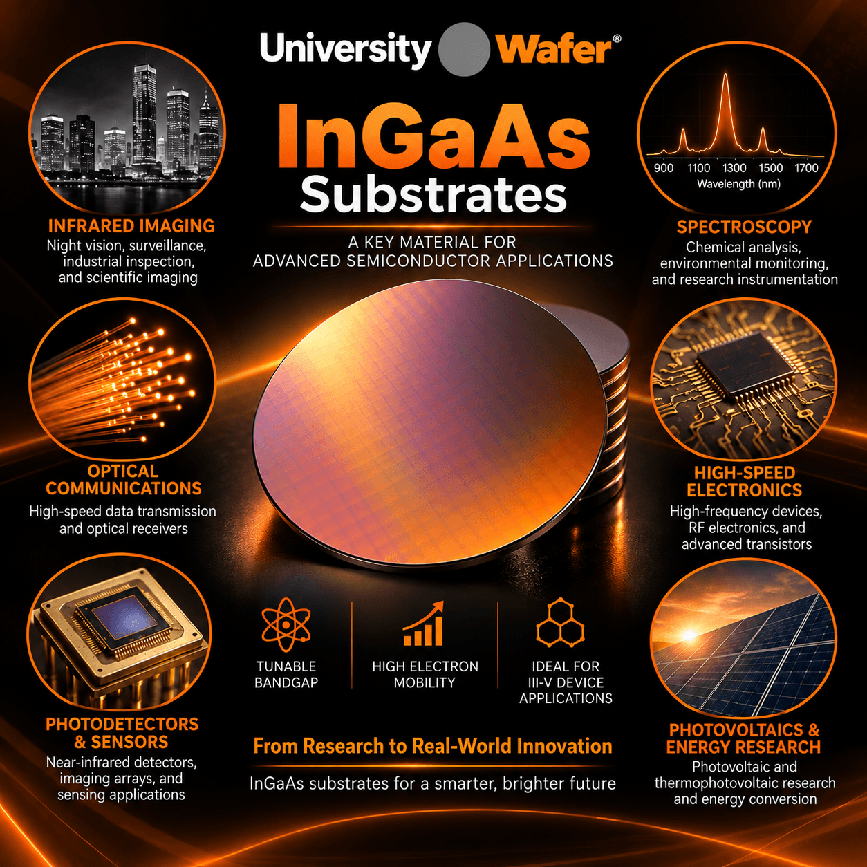 InGaAs substrate applications including infrared imaging, optical communications, photodetectors, spectroscopy, high-speed electronics and photovoltaic research