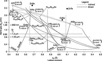 band cap and lattice constant of ingap