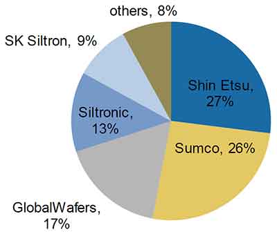 silicon manufacturer iot market leaders