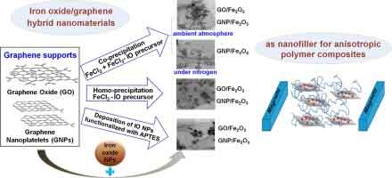 What is the feasibility of combining graphene and iron