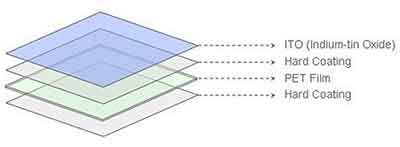 indium tin oxide with pet layers