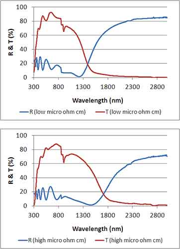 indium tin oxide conduction