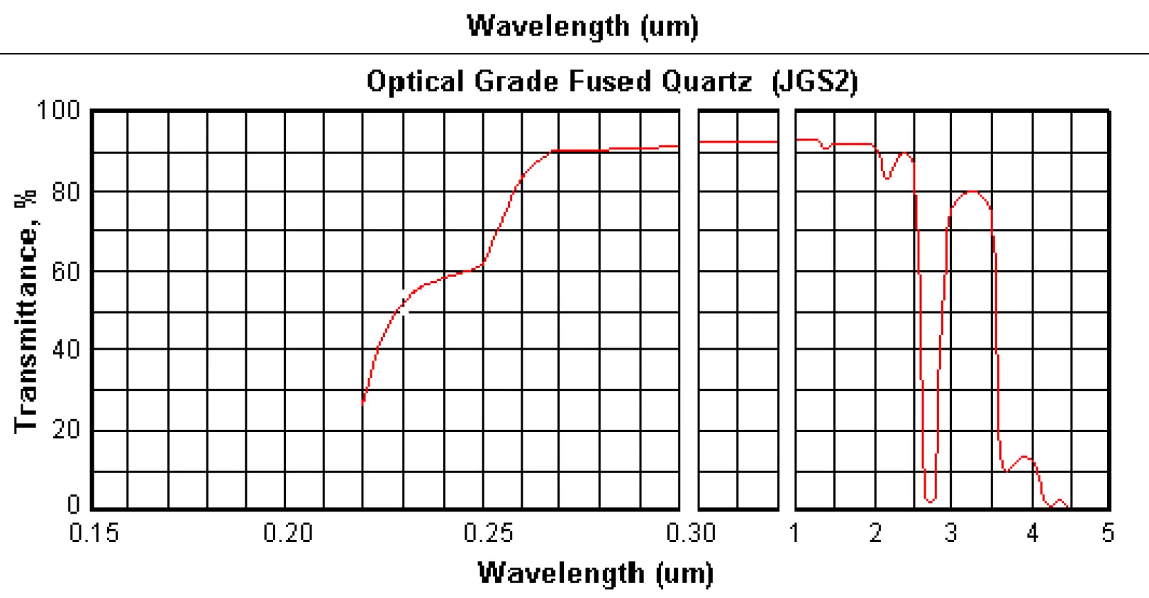 Optical transmission curve for JGS2 fused silica wafers