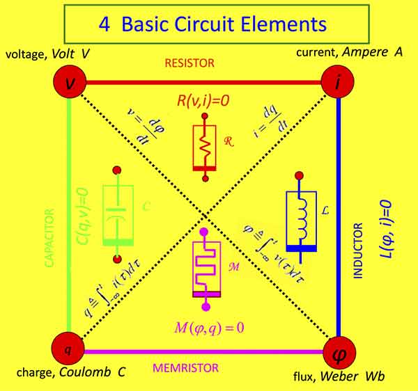 substrates used to fabricate memristor