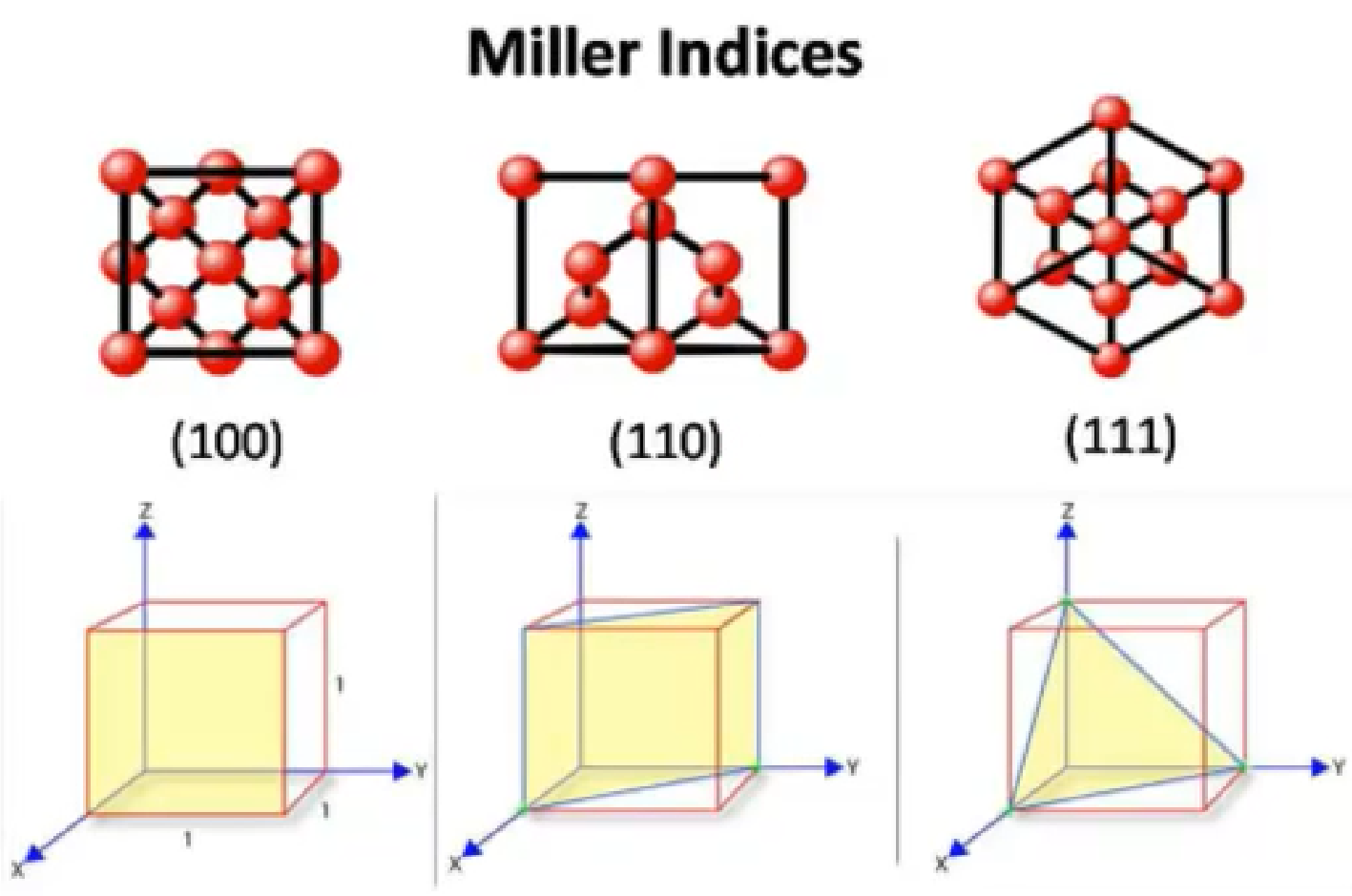 miller indices