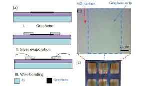 the unique optical properties of monolayer graphene on sio2 silicon