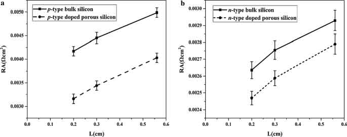 the silicon conductivity of n-type wafers