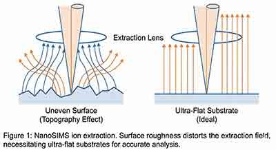Diagram illustrating NanoSIMS ion extraction on uneven versus ultra-flat surfaces, showing how surface roughness distorts the electric extraction field lines compared to the uniform field of a flat substrate.