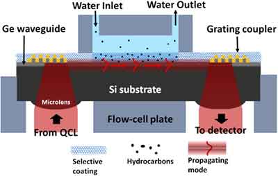 silicon sensors