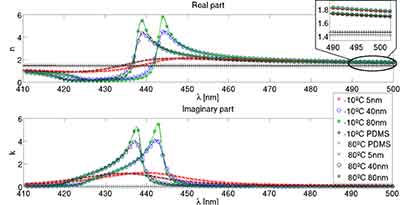 what is the refractive index of pdms