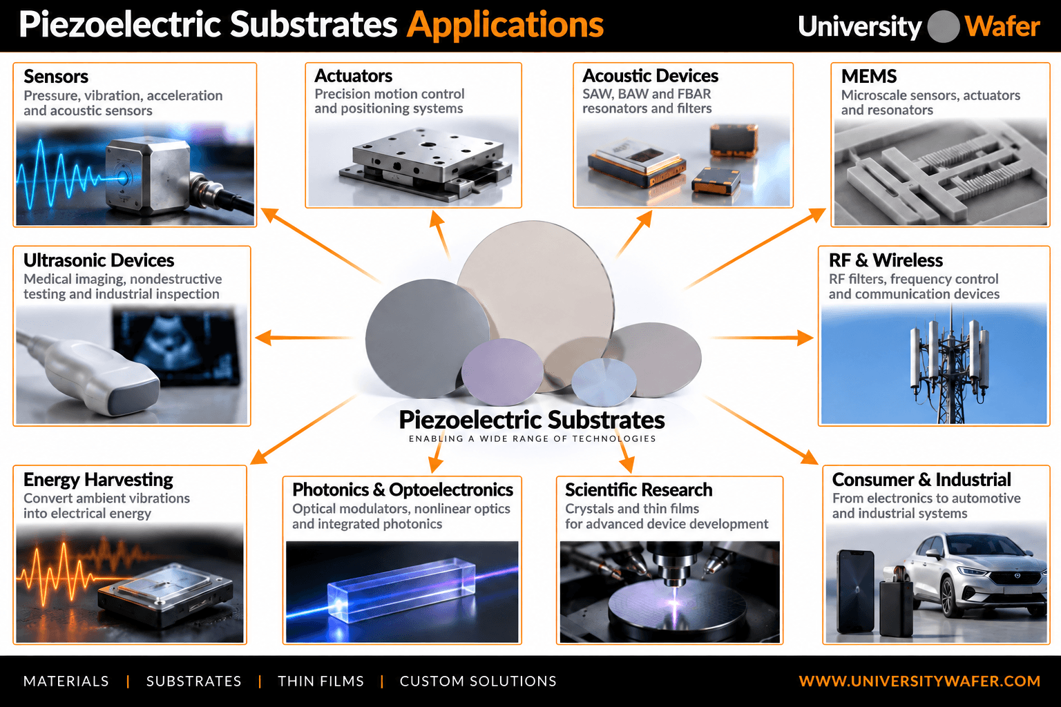 Piezoelectric substrate applications including sensors, actuators, acoustic resonators, MEMS, ultrasonic devices, RF wireless systems, energy harvesting, photonics and scientific research
