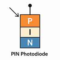 PIN photodiode showing P, Intrinsic, and N layers" title="PIN Photodiode – High-speed photodiode with intrinsic layer for better sensitivity