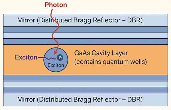 Diagram of exciton-polariton formation in a GaAs microcavity with Distributed Bragg Reflectors