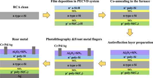 poly silicon caribide (sic)