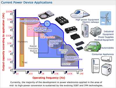 what do semiconductor devices look like