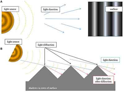 profilometry graph