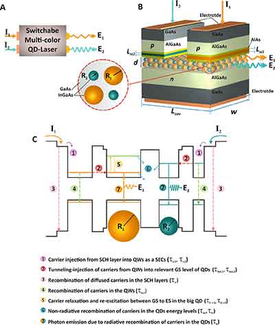 quantum dot lasers explained