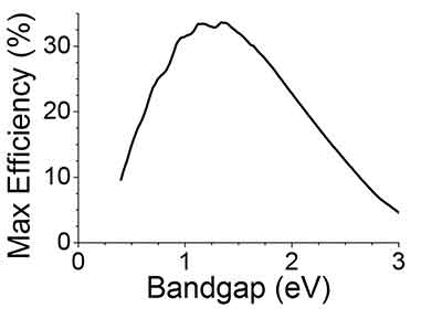 solar efficiency shockley queisser limit