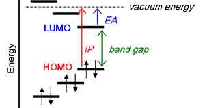 silicon wafer band gap